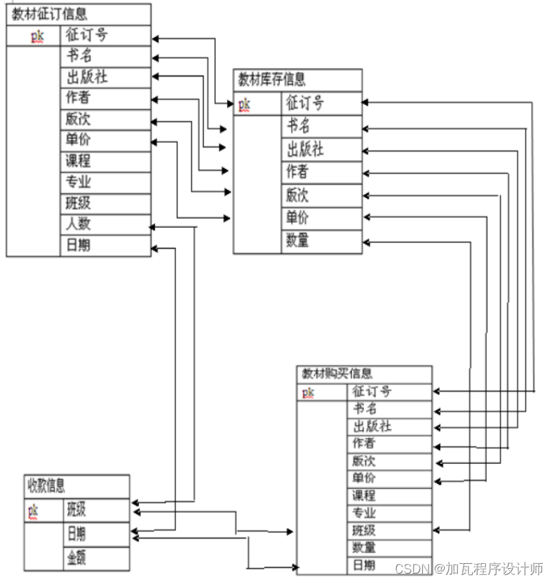 大学教材征订管理系统数据库设计