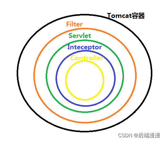 监听器、过滤器、拦截器，参考多篇文章整合而成，没有千篇一律的抽象回答！