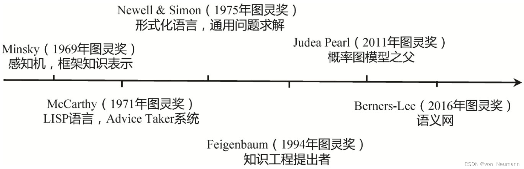 知识工程发展历史