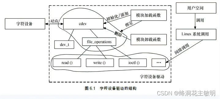 Linux驱动开发（二）