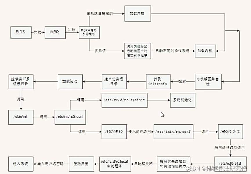 Linux启动管理