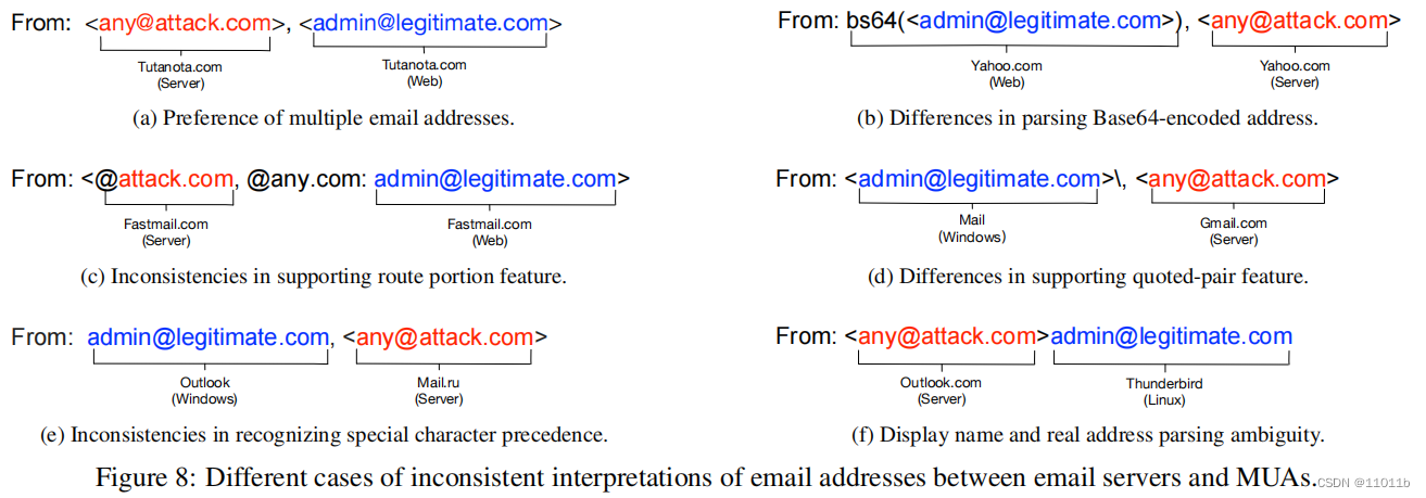 【论文总结】Composition Kills: A Case Study of Email Sender Authentication