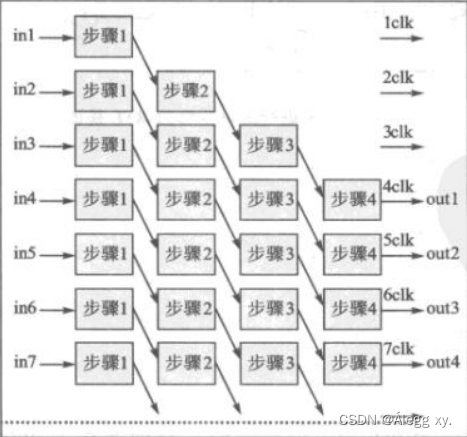 FPGA面试题（5）