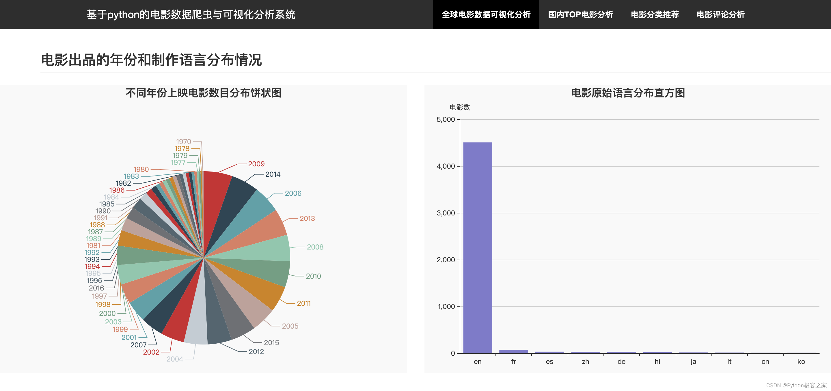 基于python的电影数据可视化分析与推荐系统