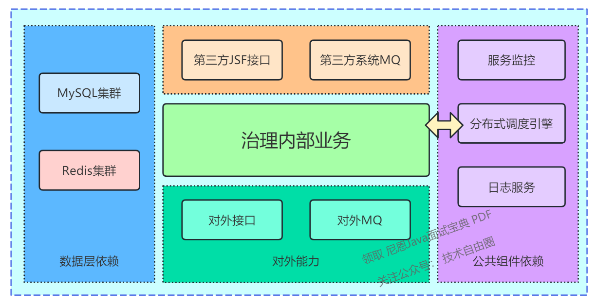 system structure