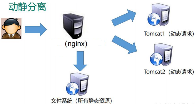 系列二、Nginx简介