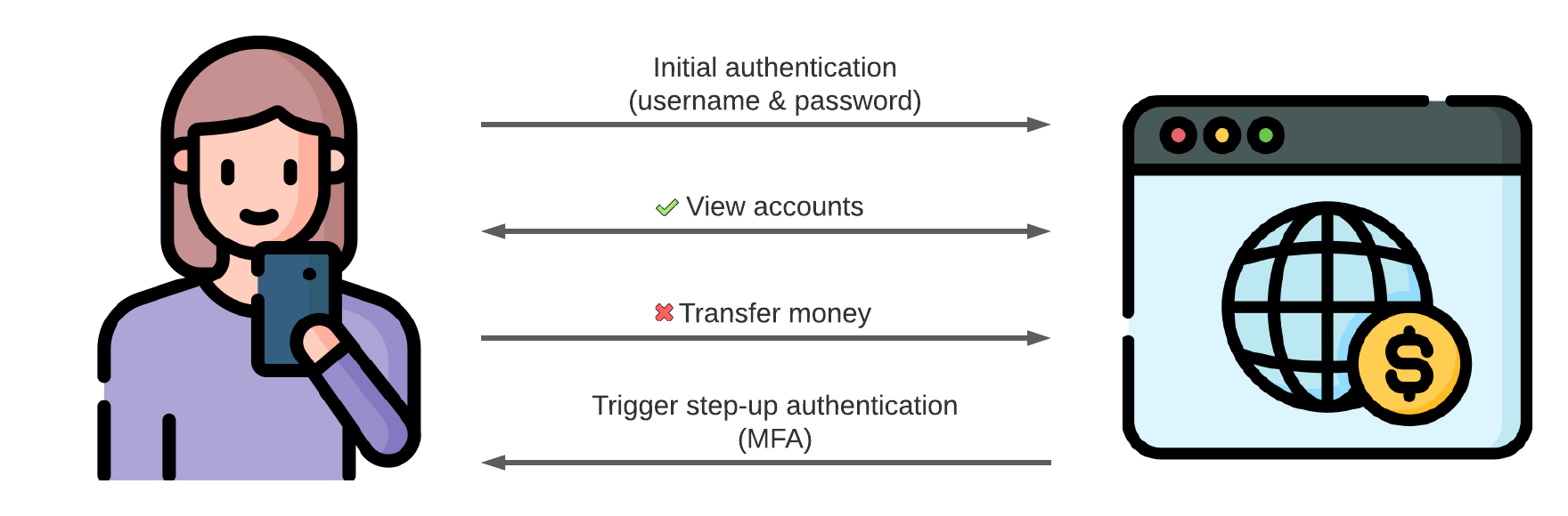 使用 OAuth 和 OpenID Connect 进行升级身份验证