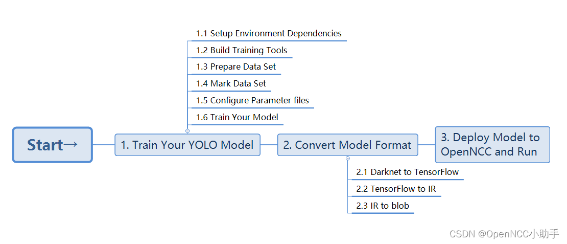 从Yolo到边缘AI相机OpenNCC