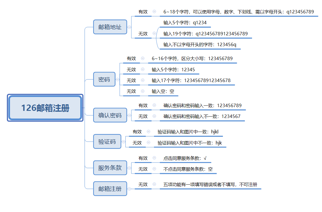 126邮箱注册测试用例