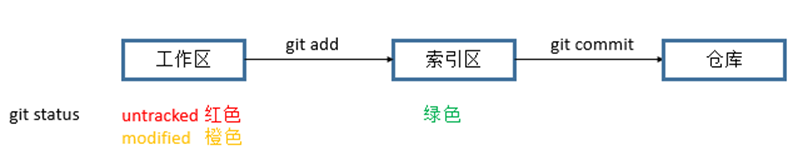 git的基本原理