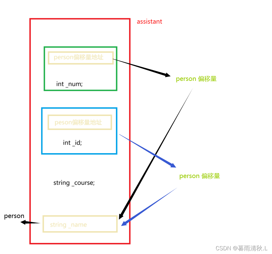 C++_深究继承