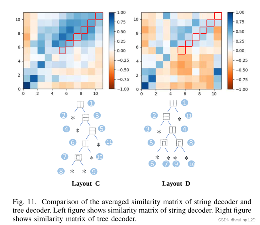 论文解读：A tree-structure analysis network on handwritten Chinese character error correction