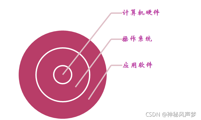 操作系统就是运行在硬件上的系统，而应用软件则是运行在操作系统中