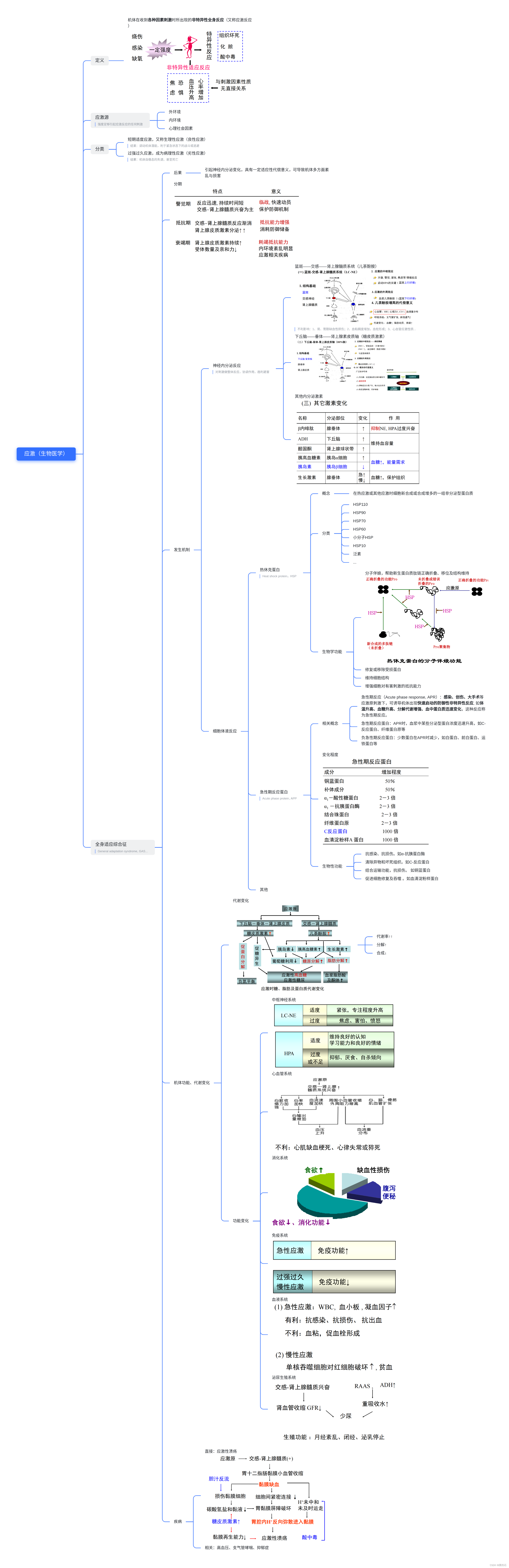 【生物医学】应激（应激反应）全身适应综合征