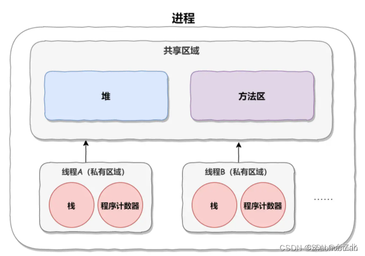 进程和线程的区别