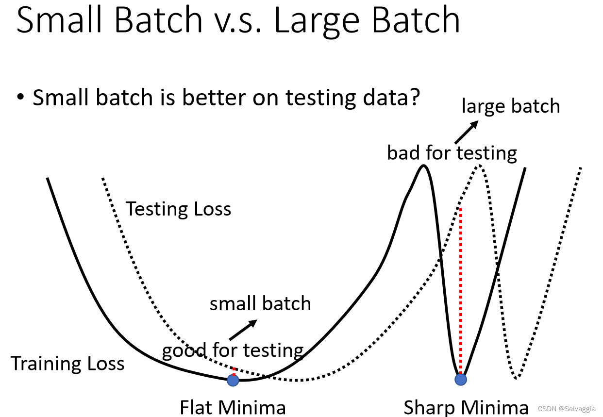 Batch and Momentum（Tips for training）