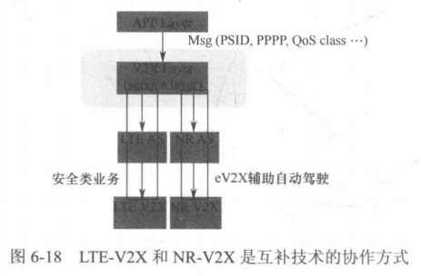 [外链图片转存失败,源站可能有防盗链机制,建议将图片保存下来直接上传(img-HGiVteBL-1645517428210)(E:\代码练习\5G与车联网\img\chapter6\LTE-V2X和NR-V2X是互补技术的协作方式.png)]