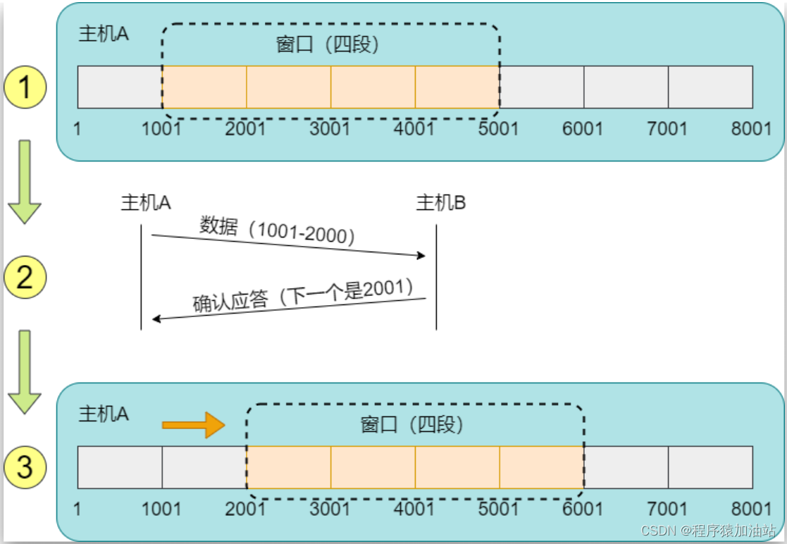 滑动窗口控制