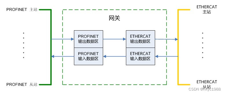 ETHERCAT转PROFINET协议网关连接ethercat网线接口定义