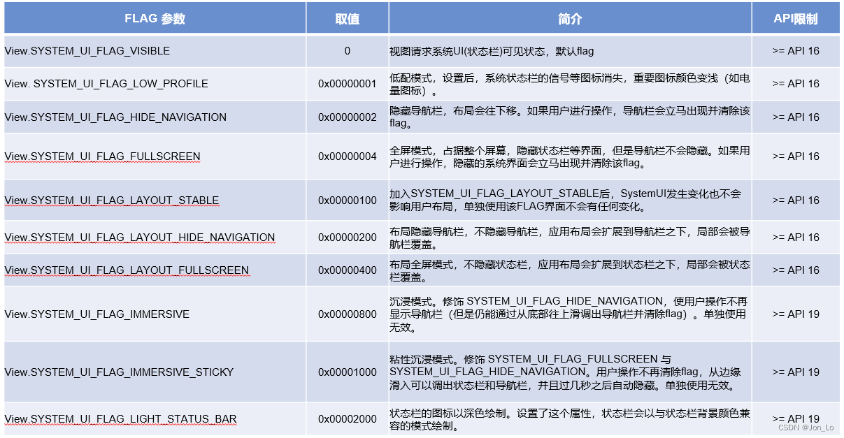 Android SystemUI setSystemUiVisibility()参数Flag详解