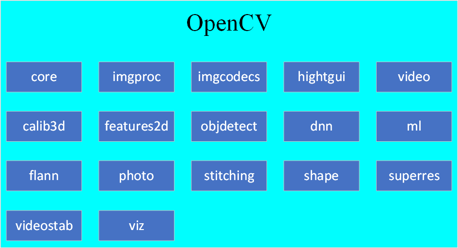 OpenCV主要模块