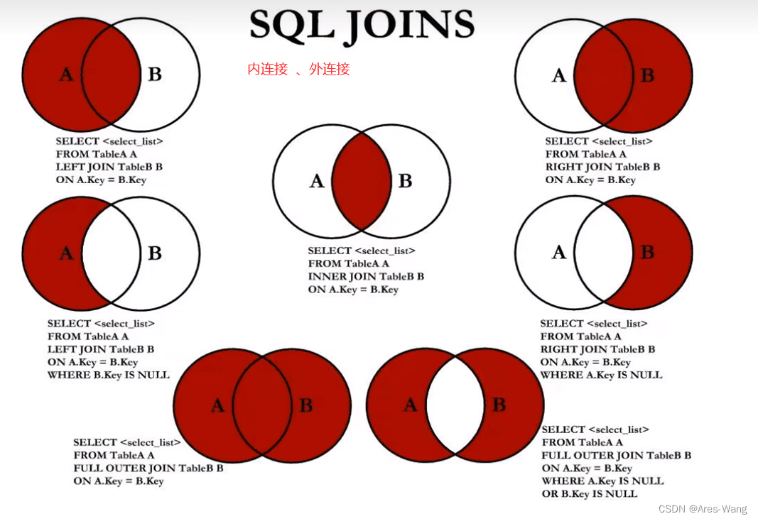 mysql 、sql server 常见的区别