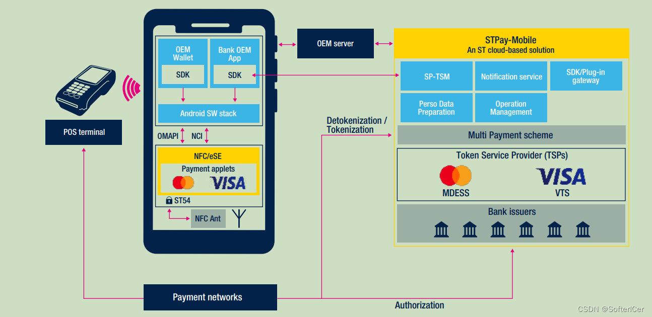 SMARTPHONE PLATFORM st解决方案