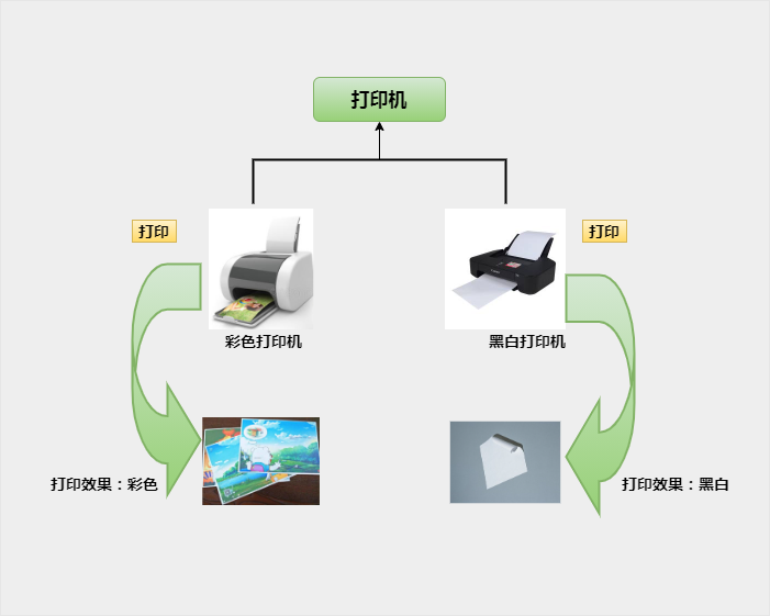 面向对象是一种艺术