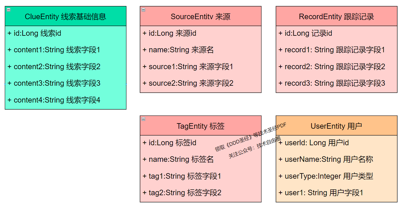 图 3-8 线索域实体