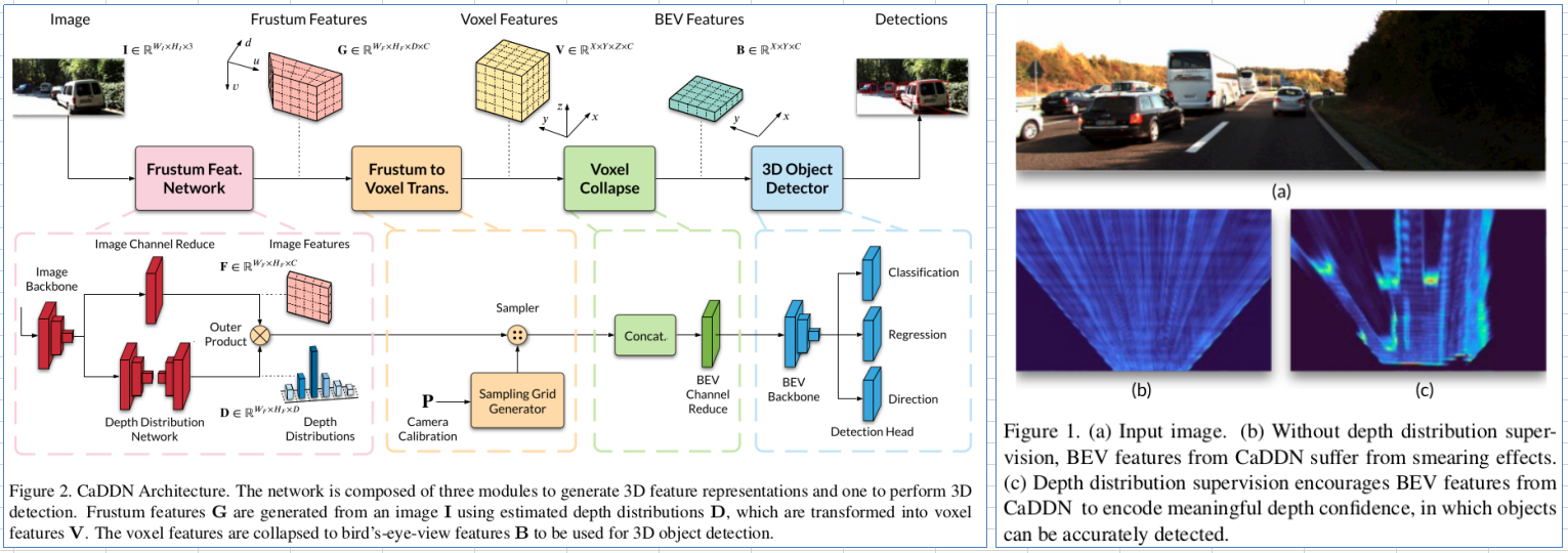 论文阅读笔记：(2021.06 Cvpr) Categorical Depth Distribution Network For ...