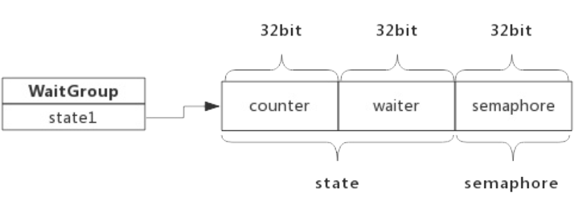  WaitGroup结构