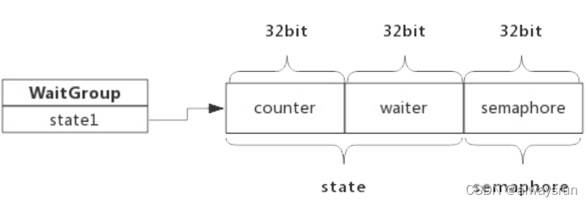  WaitGroup结构