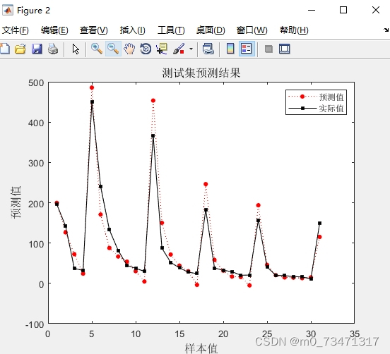 Bp Pso Bp Matlab Psobp Csdn