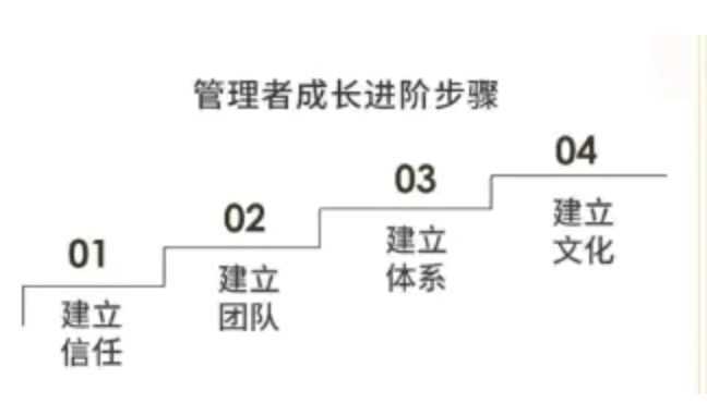执行者、管理者、领导者三种角色如何分配？_执行者 管理者-CSDN博客