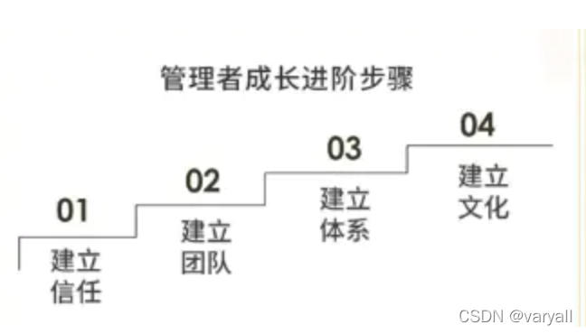 执行者、管理者、领导者三种角色如何分配?_执行者 管理者-CSDN博客