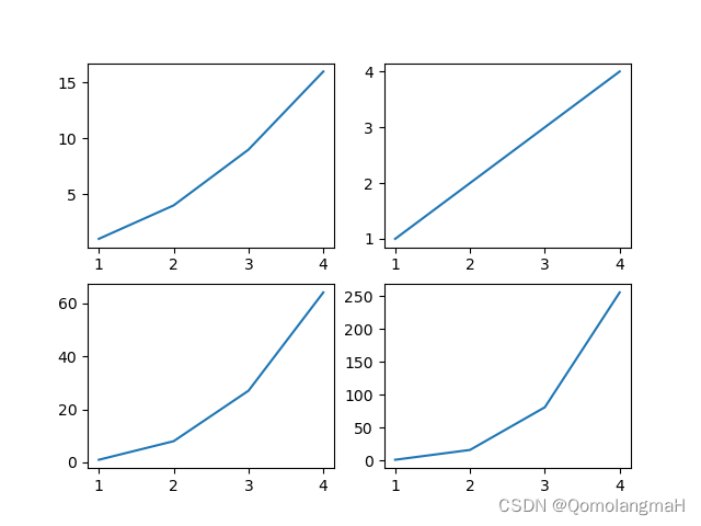 【深度学习】 Python 和 NumPy 系列教程（廿六）：Matplotlib详解：3、多子图和布局：subplots()函数