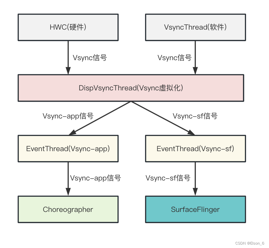 渲染机制(三)：Vsync信号_合成线程的vsync和事件循环渲染机会-CSDN博客