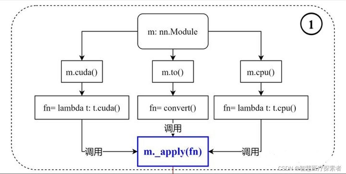 pytorch中.to(device) 和.cuda()的区别