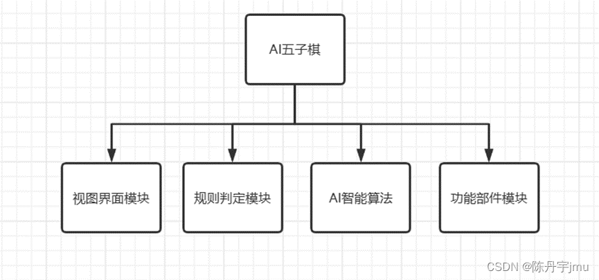 [项目说明]-基于人工智能博弈树，极大极小(Minimax)搜索算法并使用Alpha-Beta剪枝算法优化实现的可人机博弈的AI智能五子棋游戏。