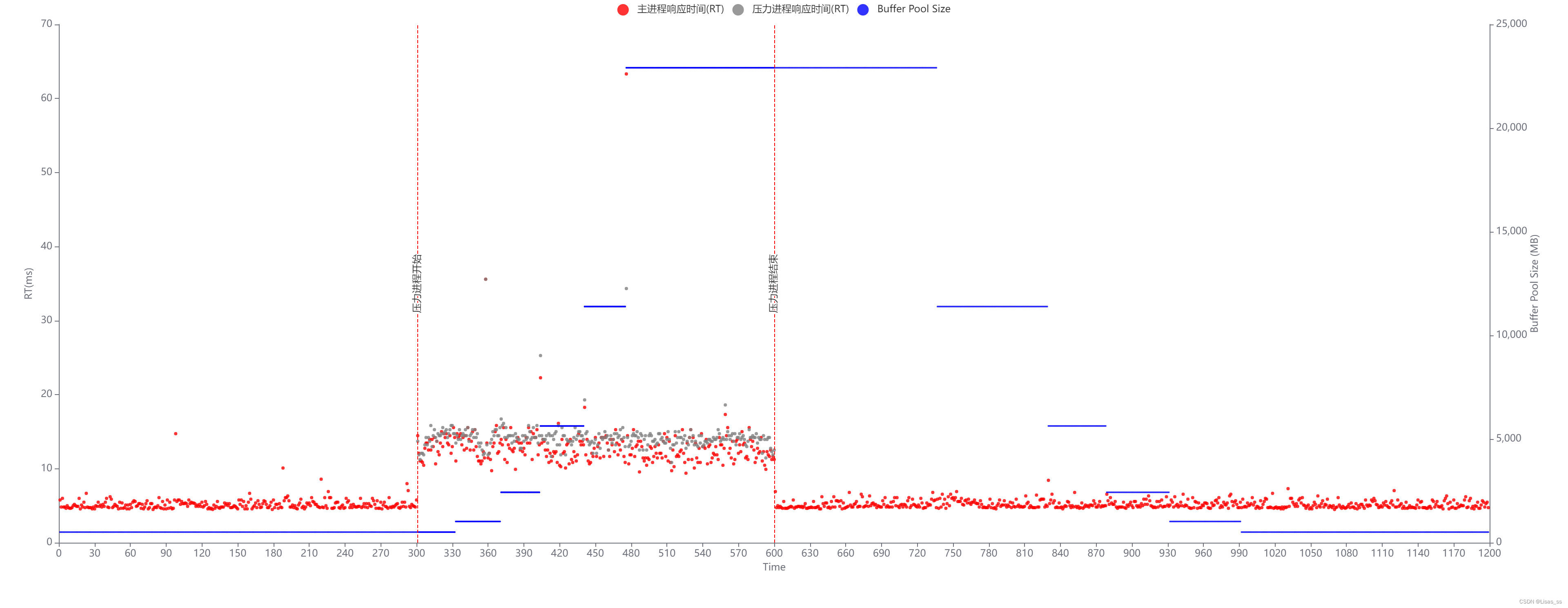 TDSQL-C_Test_Scaling_All