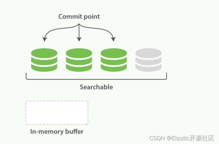 [ͼƬתʧ,Դվз,齫ͼƬֱϴ(img-qIxqecRJ-1653965639000)(https://www.elastic.co/guide/en/elasticsearch/reference/7.13/images/lucene-written-not-committed.png)]