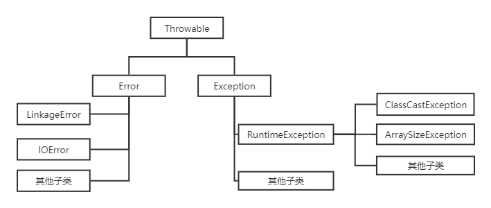 Java异常类结构