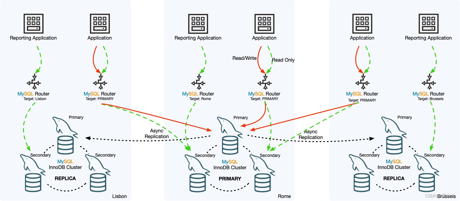 图 8.1 InnoDB ClusterSet 概览