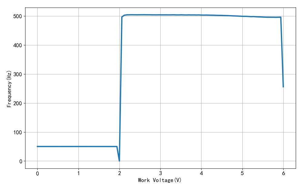 ▲ 图1.2.2 电压从 6V 降低到 0V 对应的 P1.0输出频率的变化