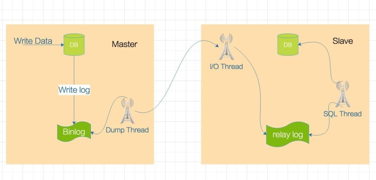 MySQL 主从复制原理