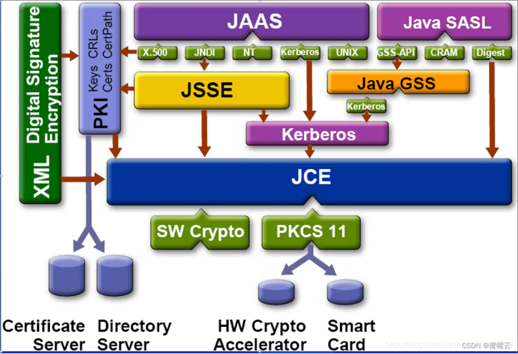 Java安全架构 JCA、JCE、JSSE、JAAS