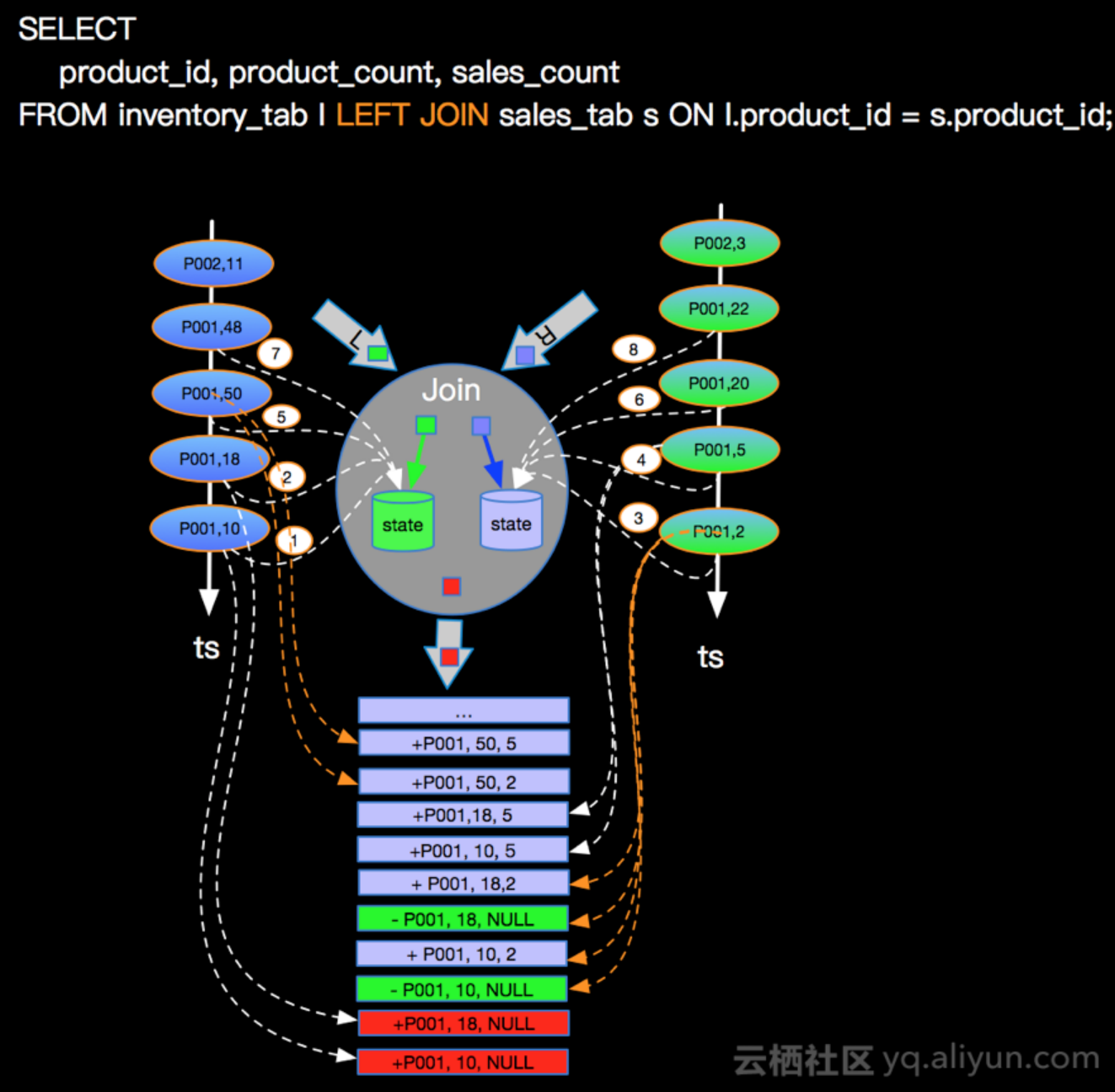 Flink详述双流 Join 3 种解决方案 + 2 种优化方案_flink双流join数据延迟-CSDN博客