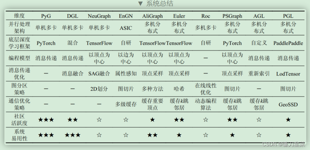 【图神经网络】10种常用的图神经网络框架对比分析