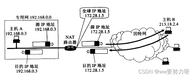 计算机网络————网络层