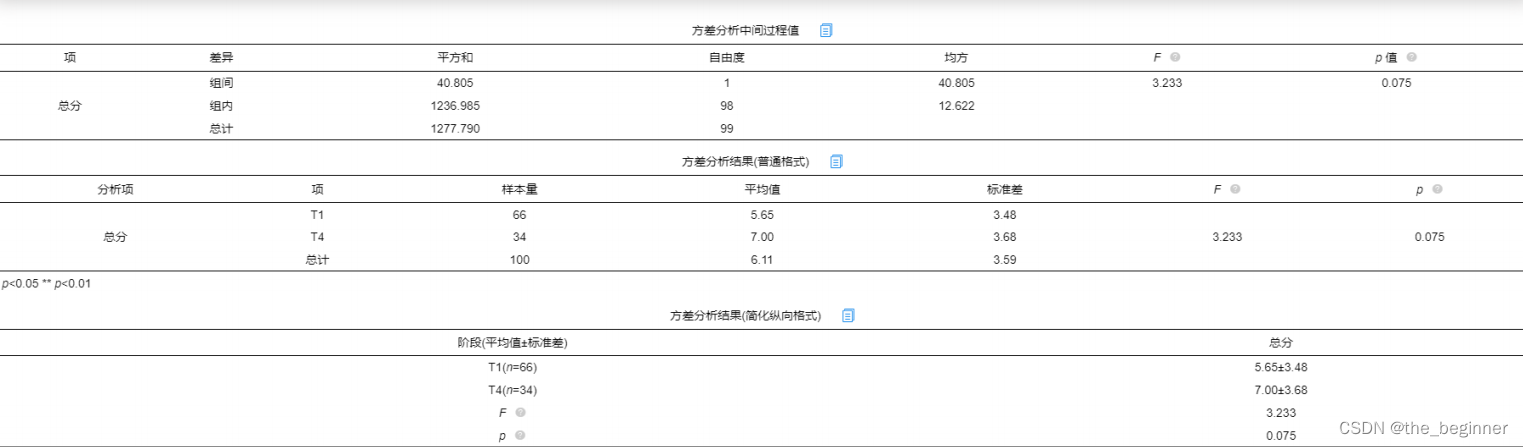 SPSSAU方差分析+python